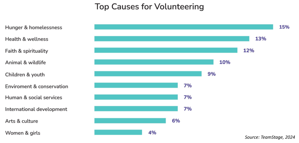 donorpoint united way workplace giving top causes for volunteering