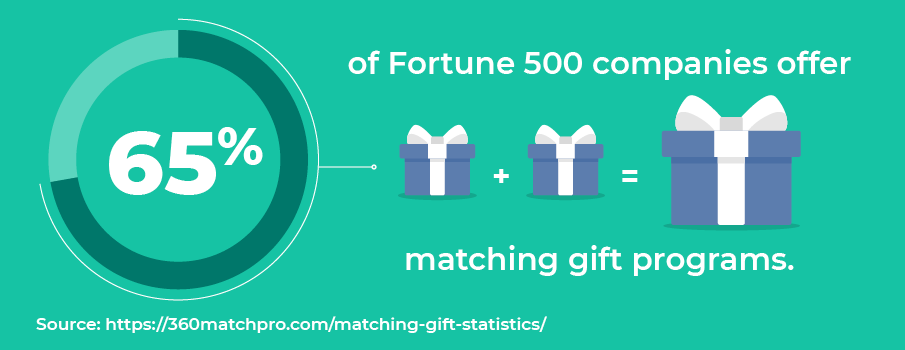 donorpoint workplace giving Matching Gift Statistic